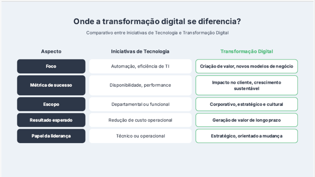 Transformação digital